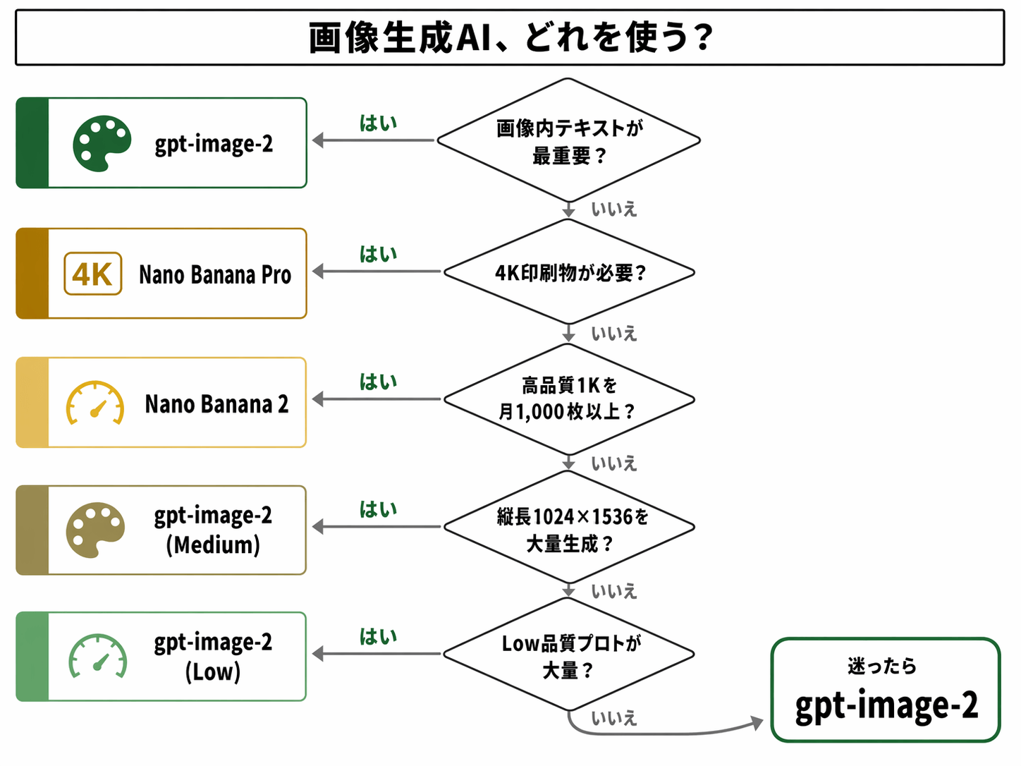 使い分け決定フローチャート：条件分岐から最適モデルを選択