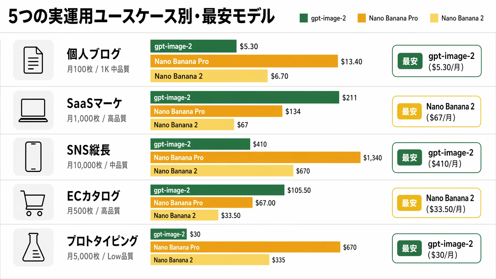 5つの実運用ユースケース別・最安モデル一覧(個人ブログ・SaaS・SNS・EC・プロトタイピング)