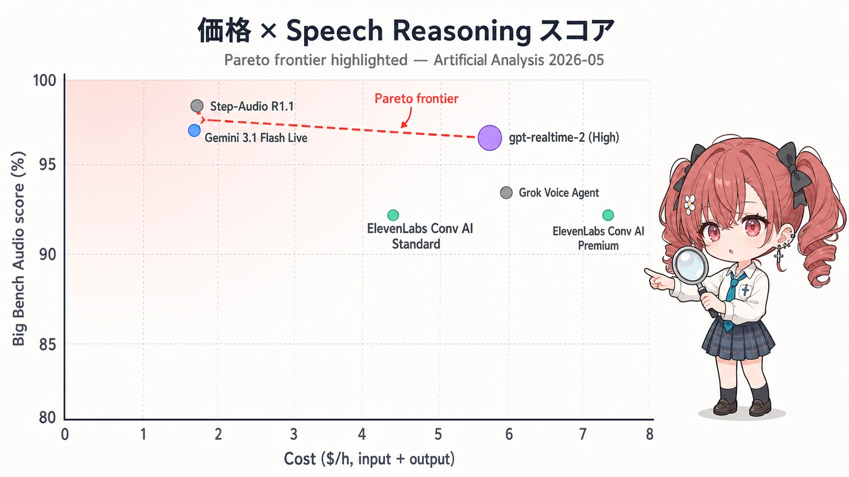 価格 × Big Bench Audio スコア散布図(Pareto frontier)