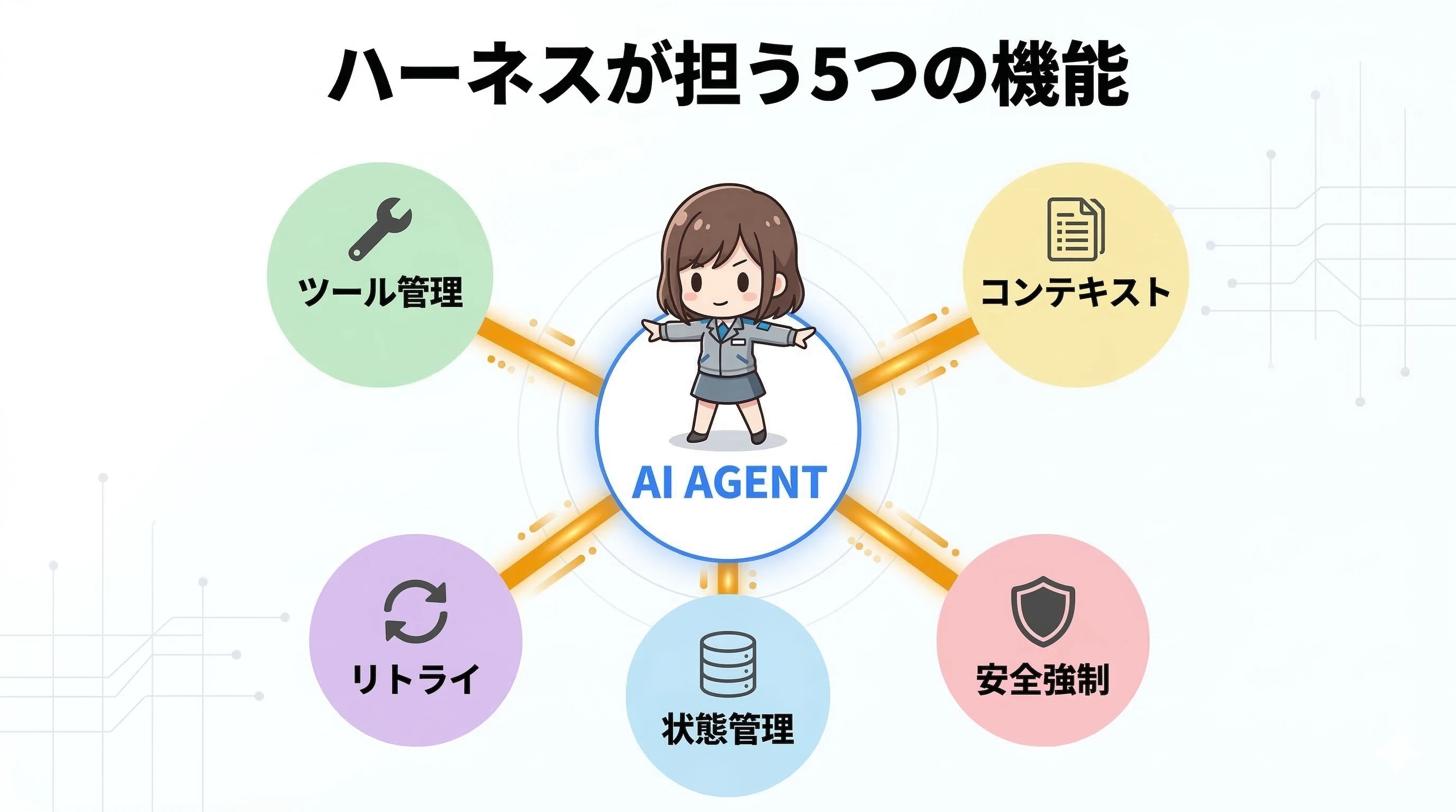 ハーネスが担う5つの機能:アーキテクチャ構成図