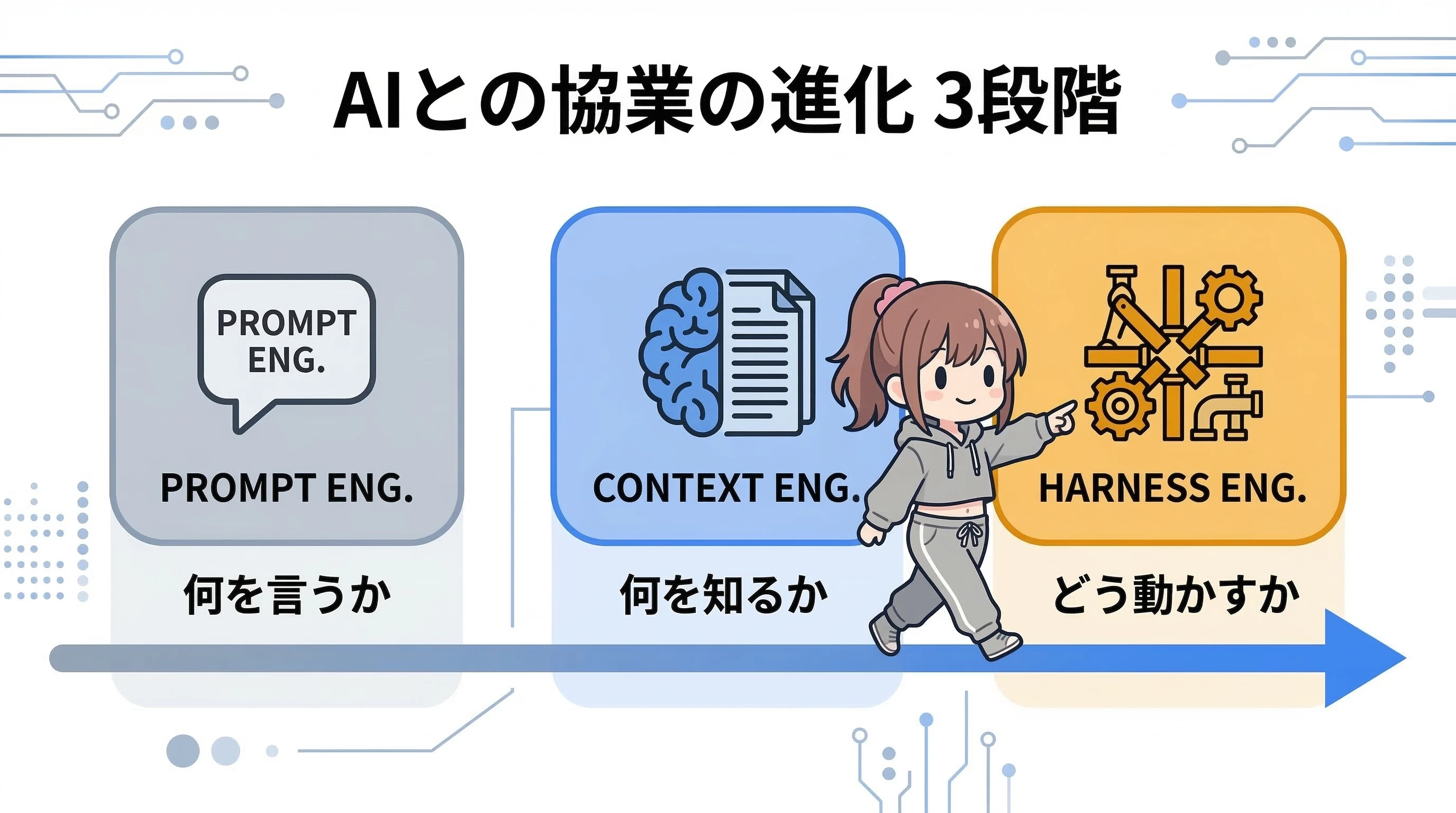 ハーネスエンジニアリング概要図:プロンプト→コンテキスト→ハーネスの進化