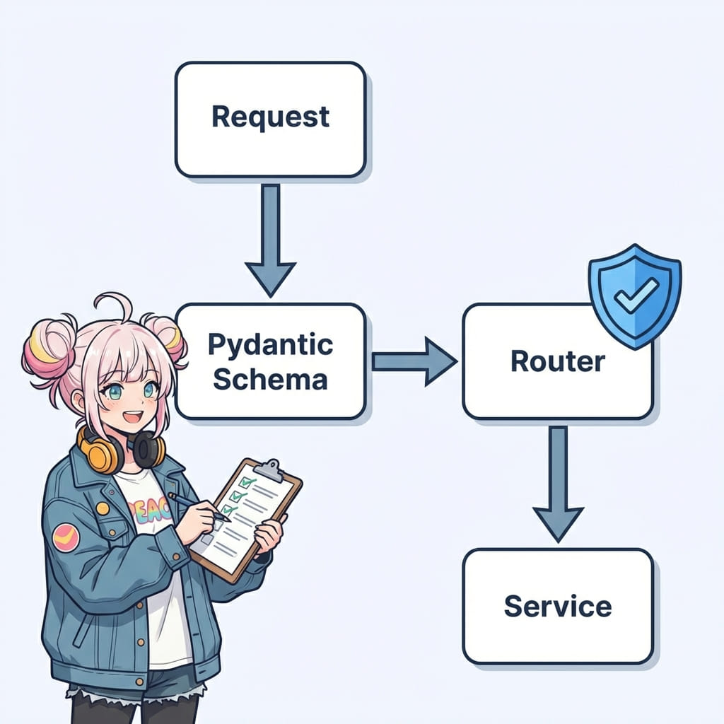 FastAPI Flow Diagram